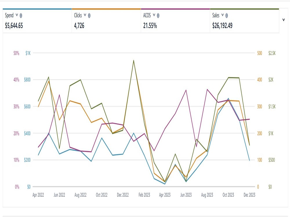 Setup and optimize your Amazon PPC campaigns, amazon sponsored ads | Upwork