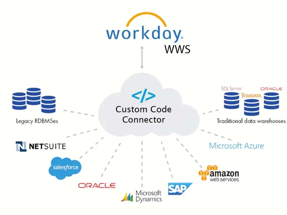 Joiners and Leavers integration from Workday to your downstream system