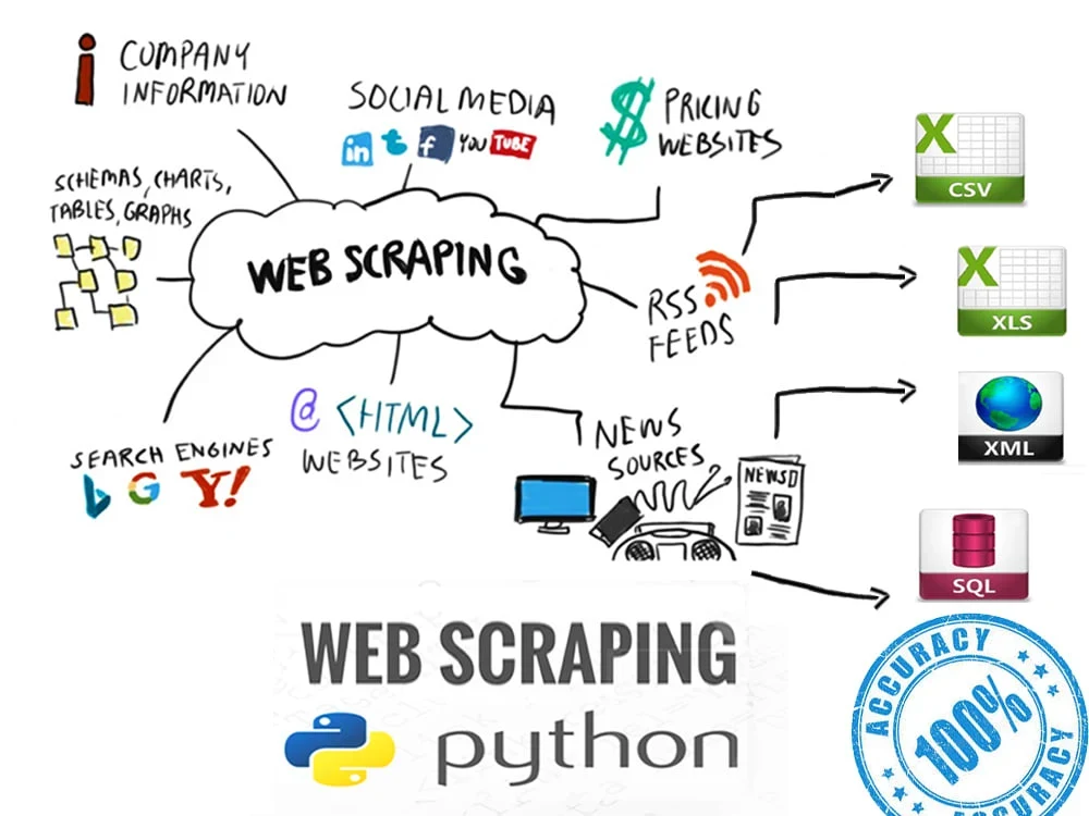 A web scraping or automation bot | Upwork