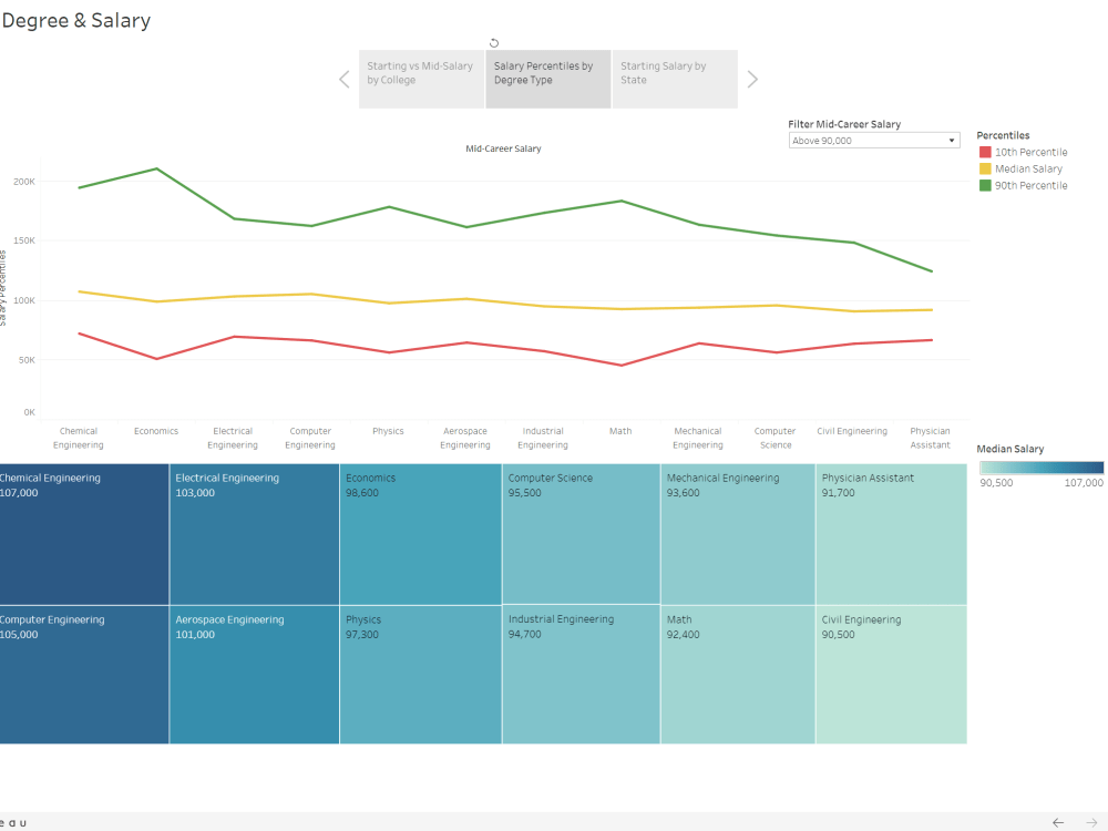 An amazing Tableau dashboard | Upwork