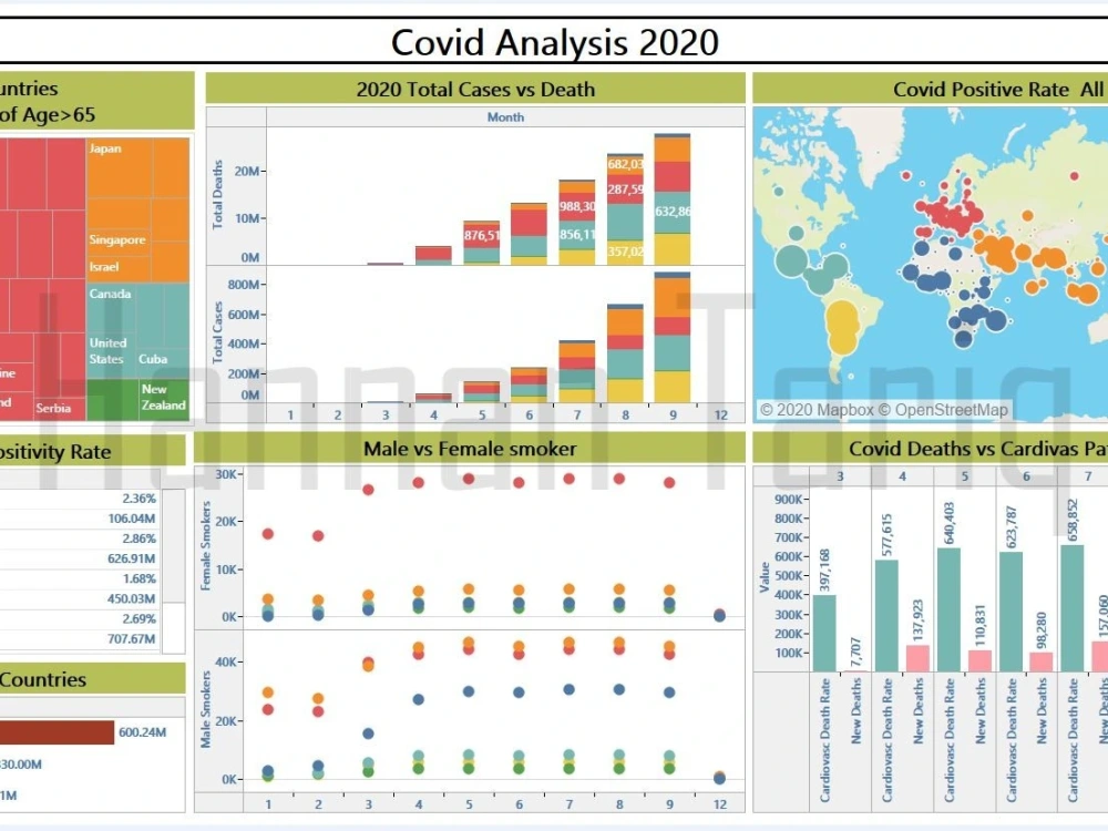 Interactive dashboards in TABLEAU and POWER BI Upwork