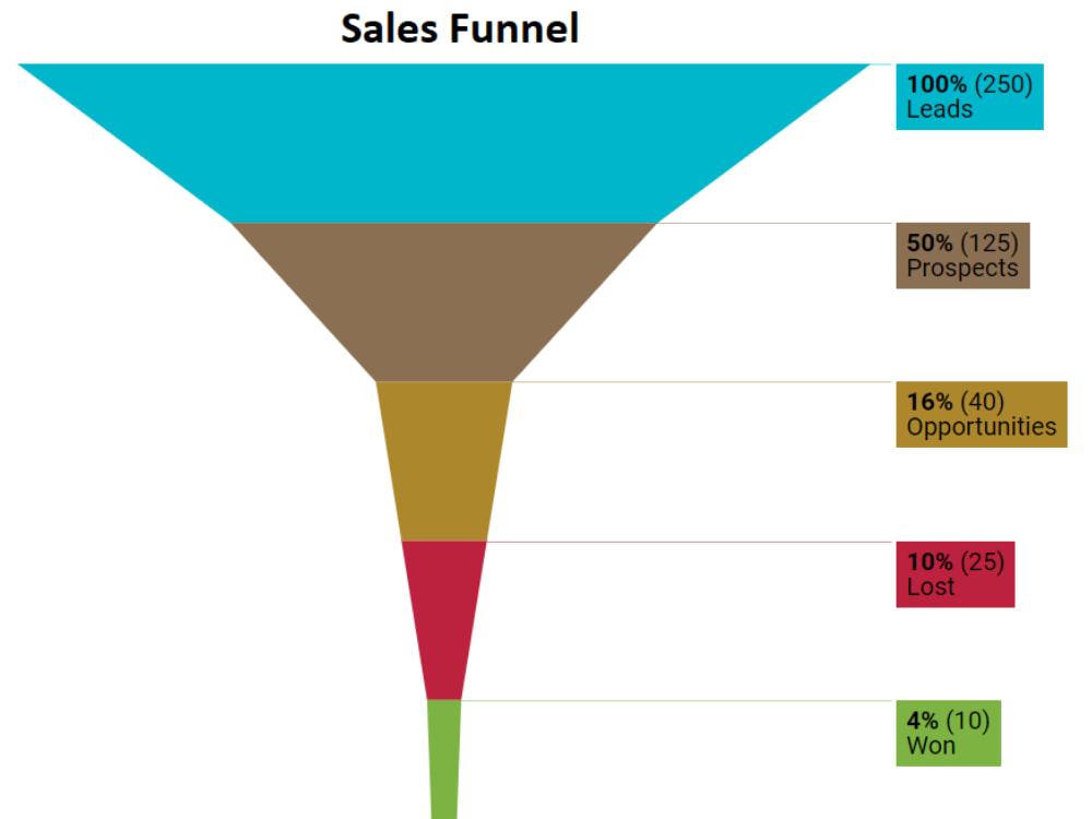 Sales Funnel Charts in Looker Studio. Upwork