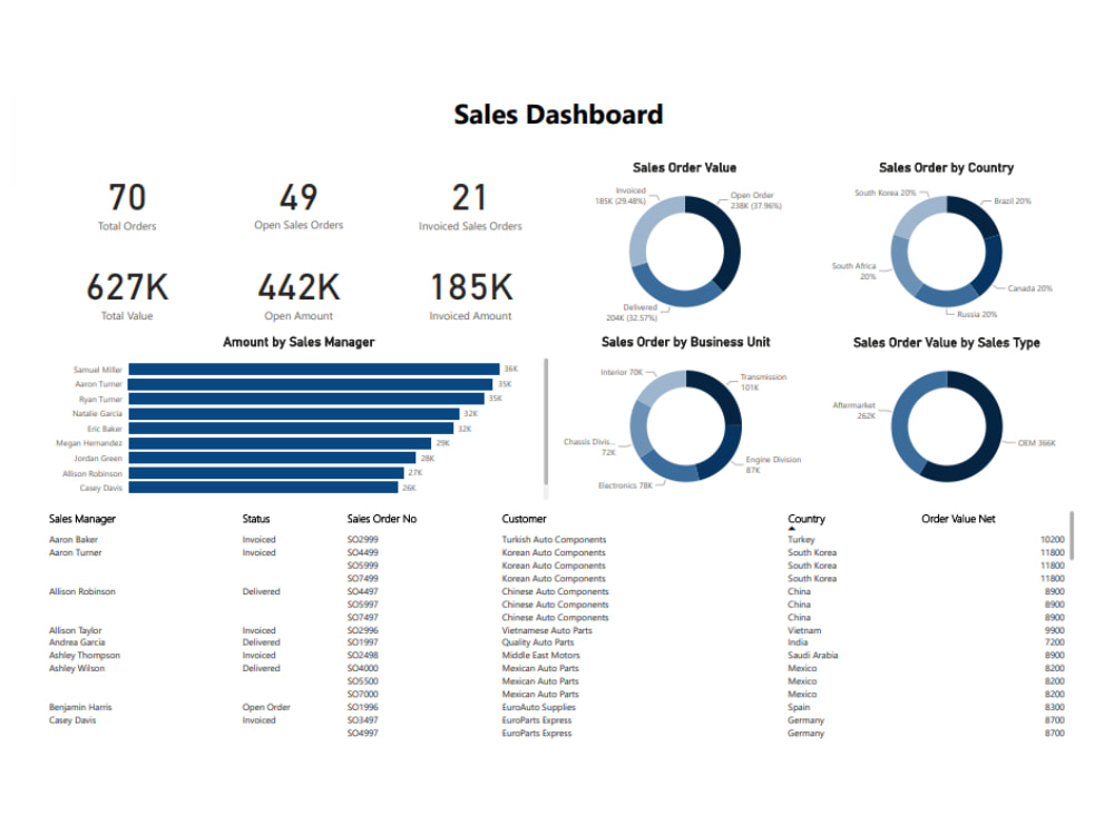 Power BI Dashboards for Microsoft Dynamics 365 (FinOps, Business ...