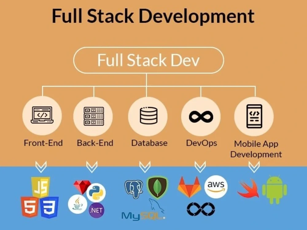 Full stack and mern frontend and backend developer | Upwork