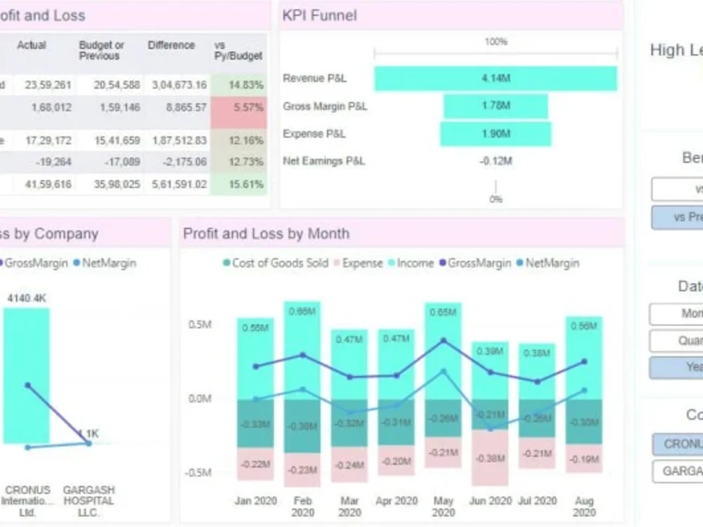 A Power BI report with Data Modelling and Interactive Visualizations ...