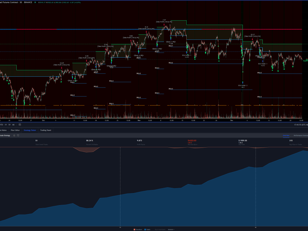 An indicator or strategy Pine Script on TradingView | Upwork