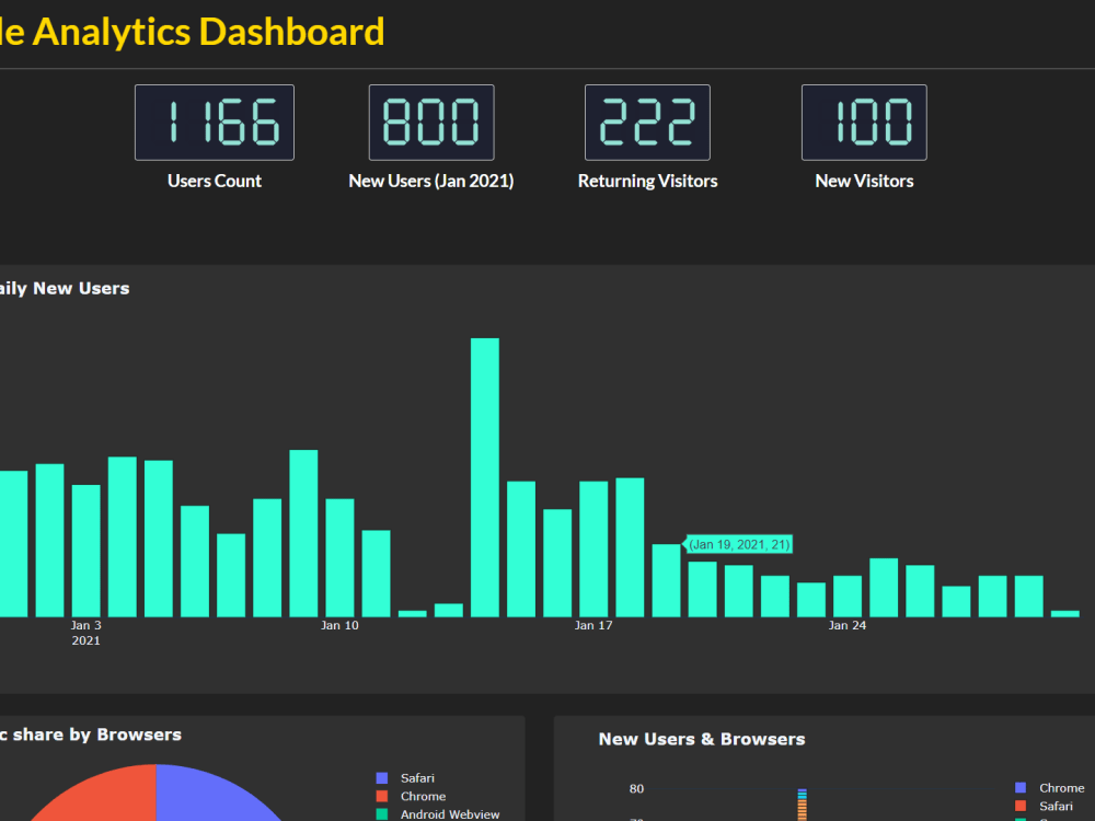 Dashboard using Plotly Dash Upwork