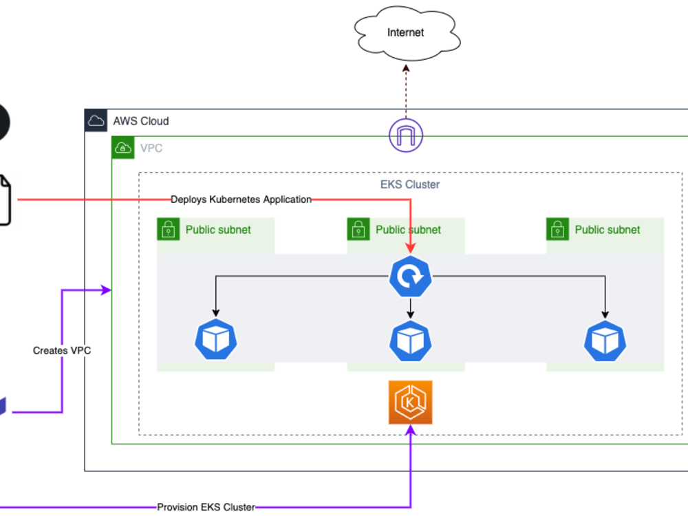 Your Kubernetes app deployed to AWS EKS | Upwork