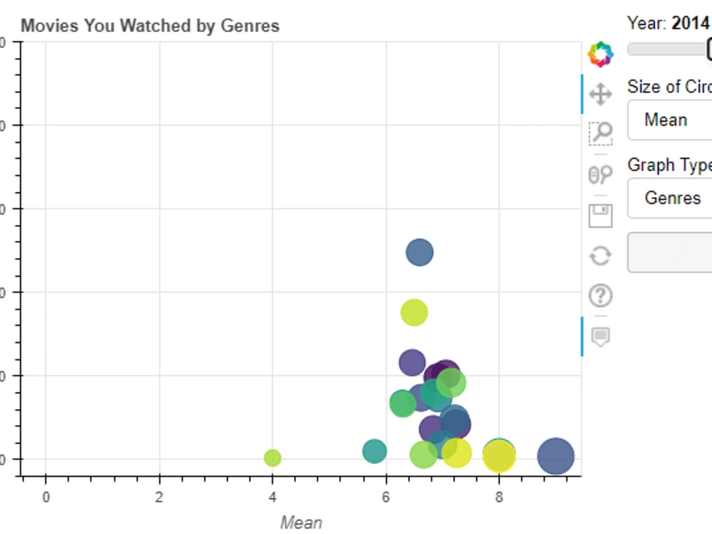 Interactive Graphs/Charts with Bokeh | Upwork