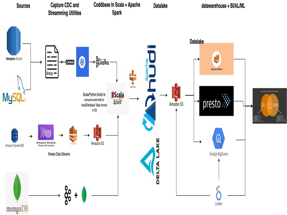 Data Engineering ETL pipeline to handle petabytes-scale size in Data ...