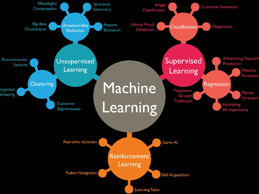 A well modeled machine learning python project | Upwork