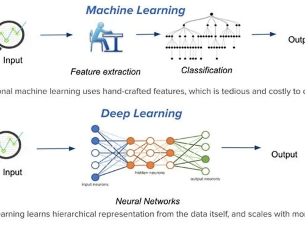A well modeled machine learning python project | Upwork