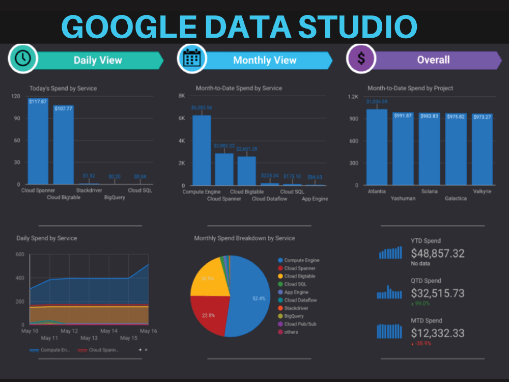 A fantastic and powerful google data studio dashboard Upwork