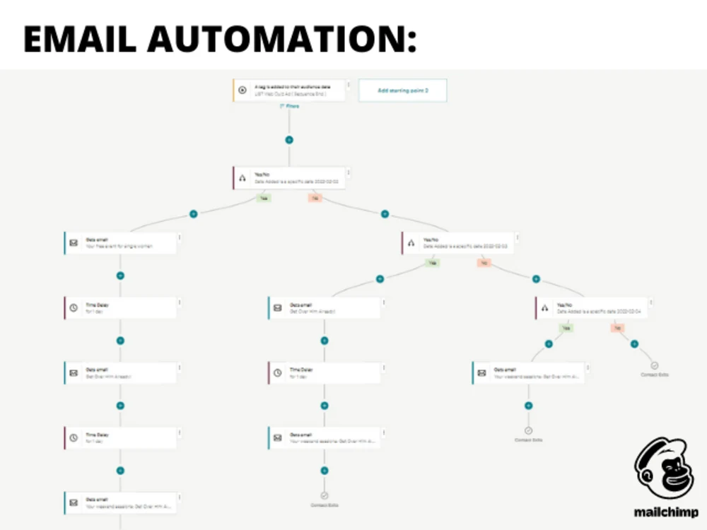 Mailchimp Automation Templates Email Sequences Upwork Mailchimp Automation Templates Email Sequences Upwork