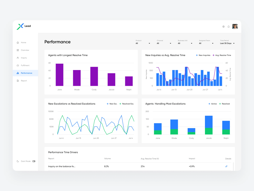 A clean modern UI/UX design of SaaS, B2B, B2C, CRM, UCM, LMS Dashboard ...