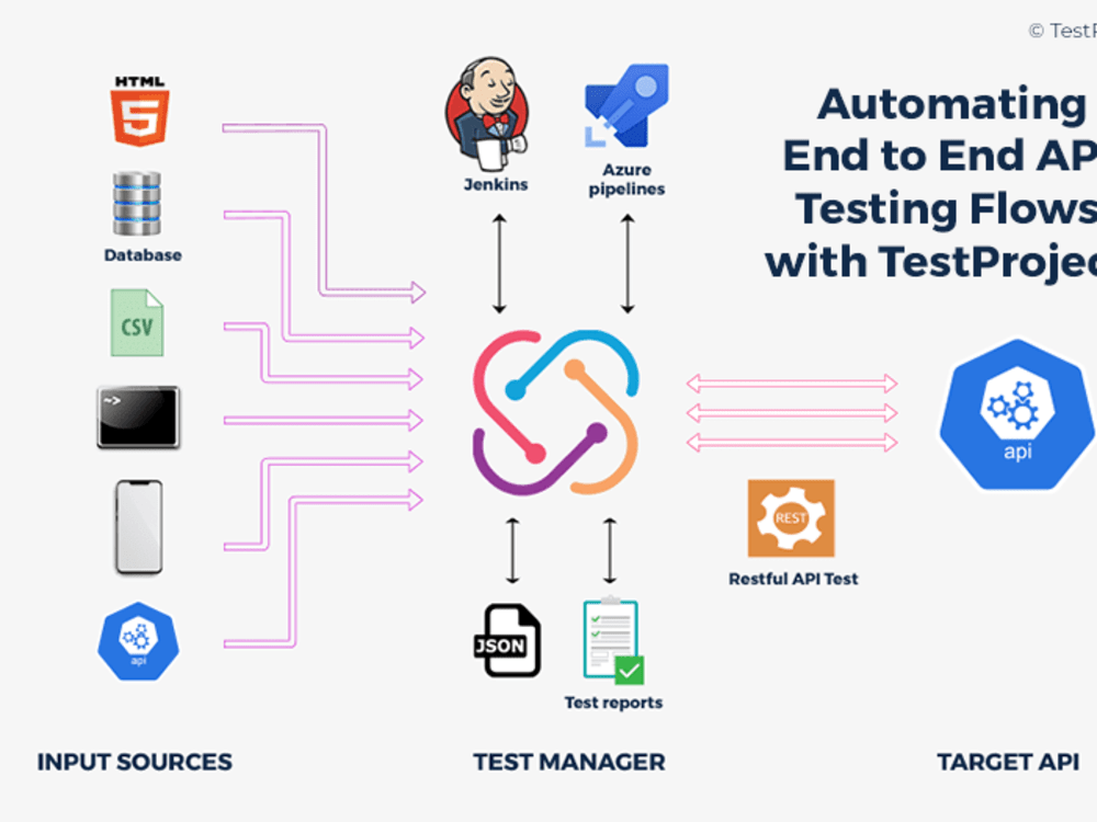 100% API automation coverage and reduced manual testing cost of the ...
