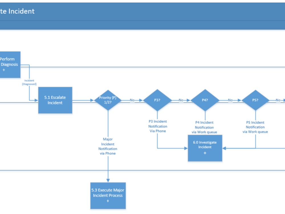 10 hours of process model documentation | Upwork
