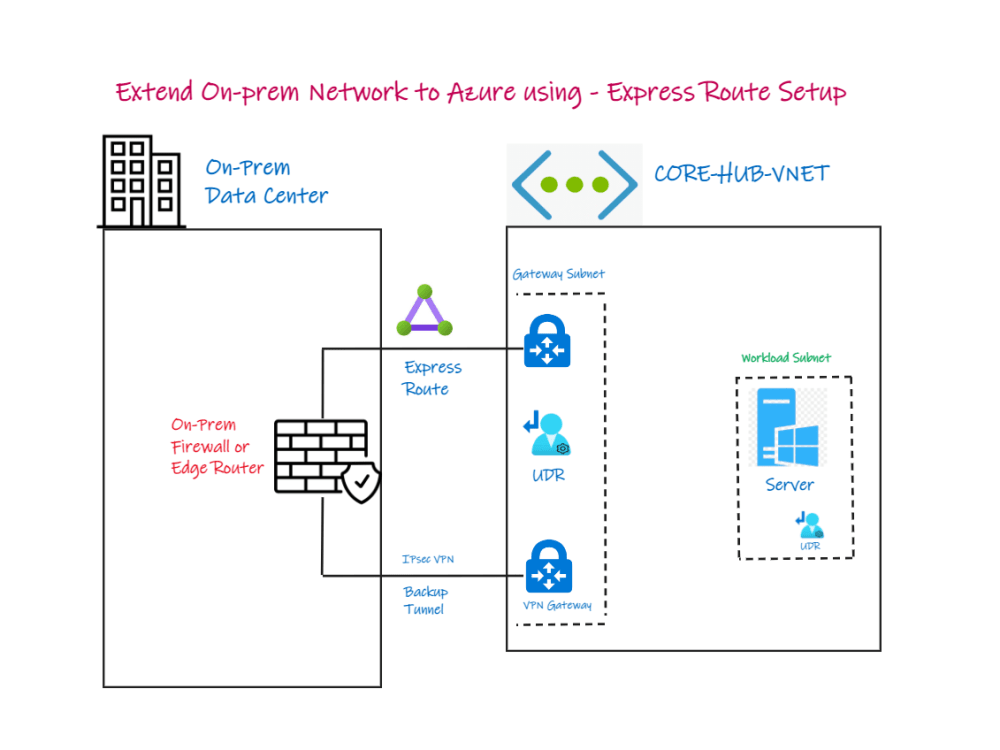 Configure Secure Access To Your Workloads Using Azure Networking – HVSW