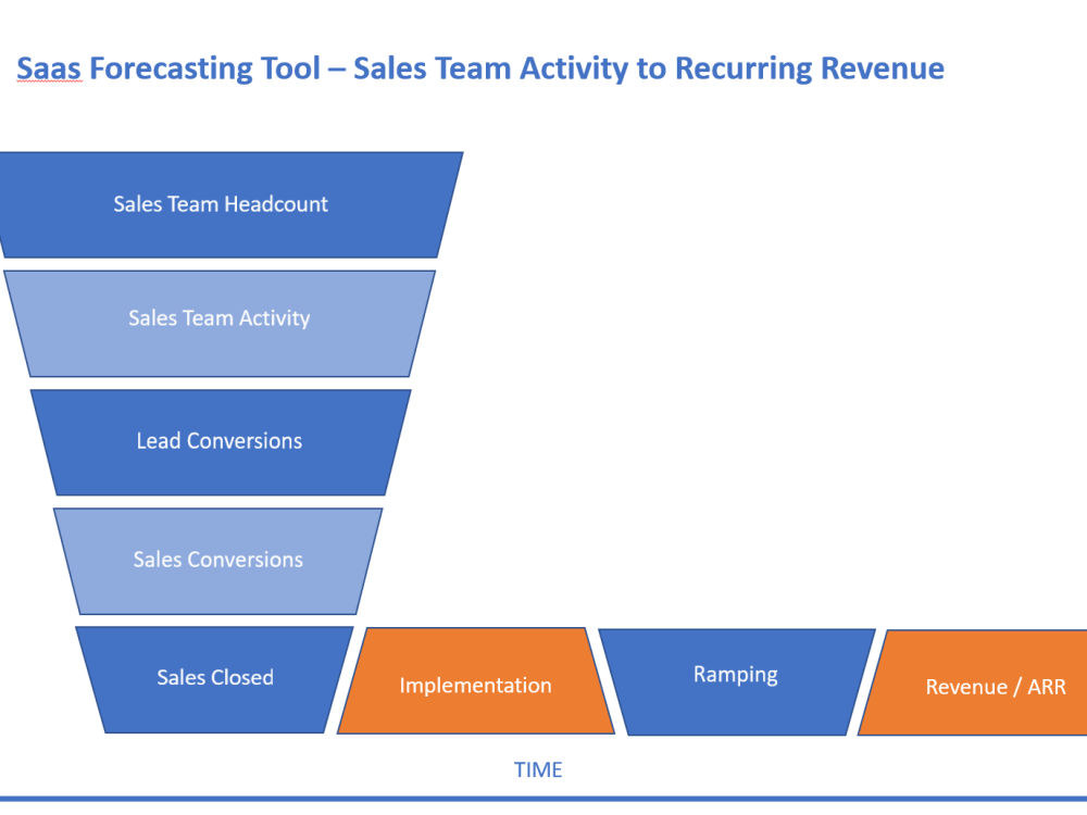A SaaS Forecasting Tool that turns Sales Team Activity into an ARR ...