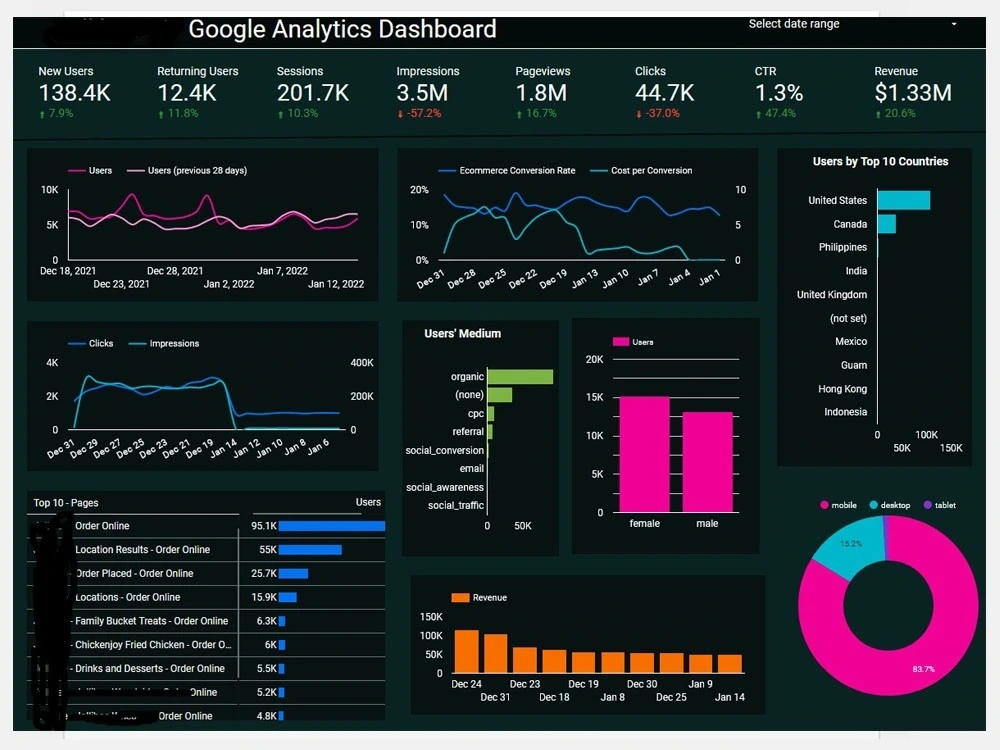 Google Analytics Dashboard Google Tag Manager Event Tracking Upwork