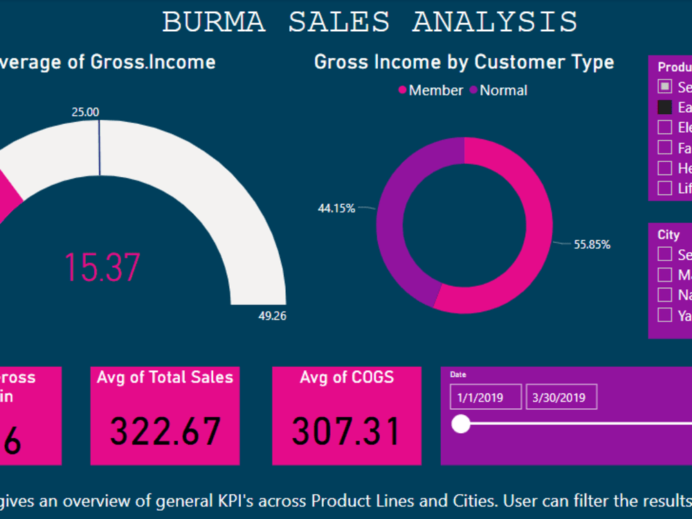 An insightful dashboard analyzing your raw data | Upwork