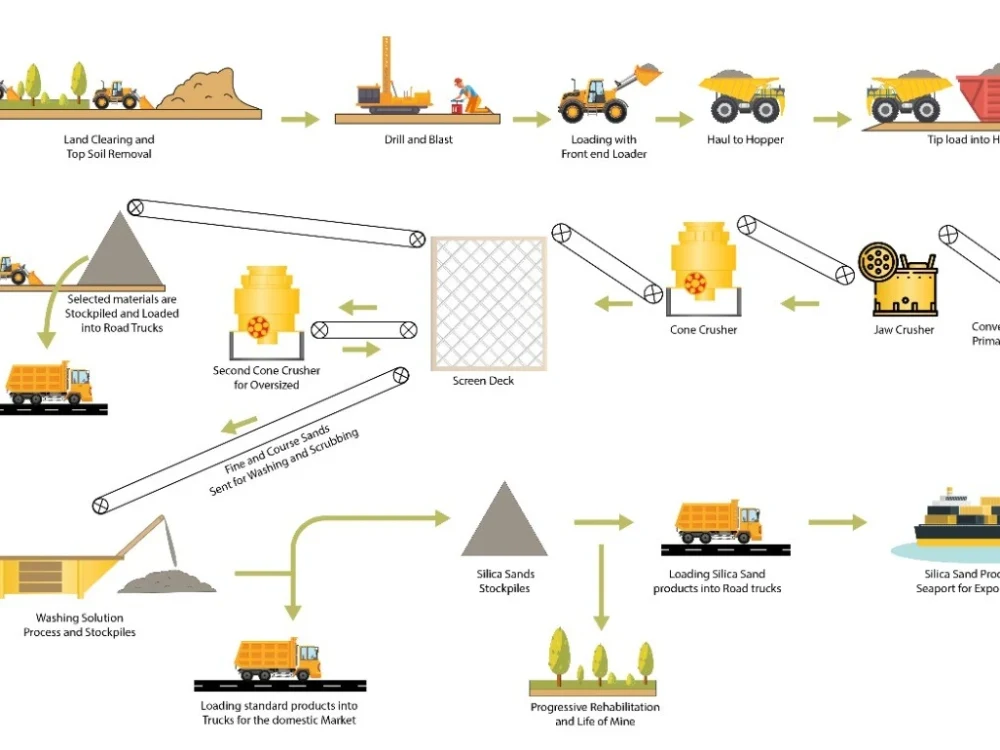 Industrial flow chart and process flow diagrams | Upwork