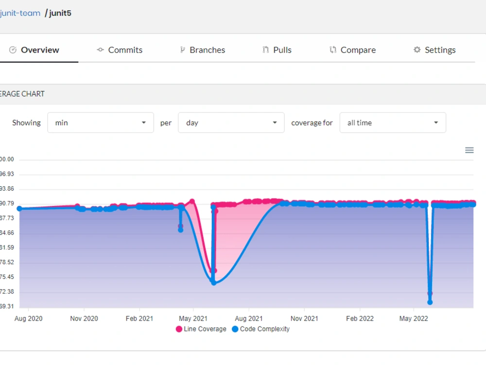 Your unit tests done. Need to increase code coverage? | Upwork
