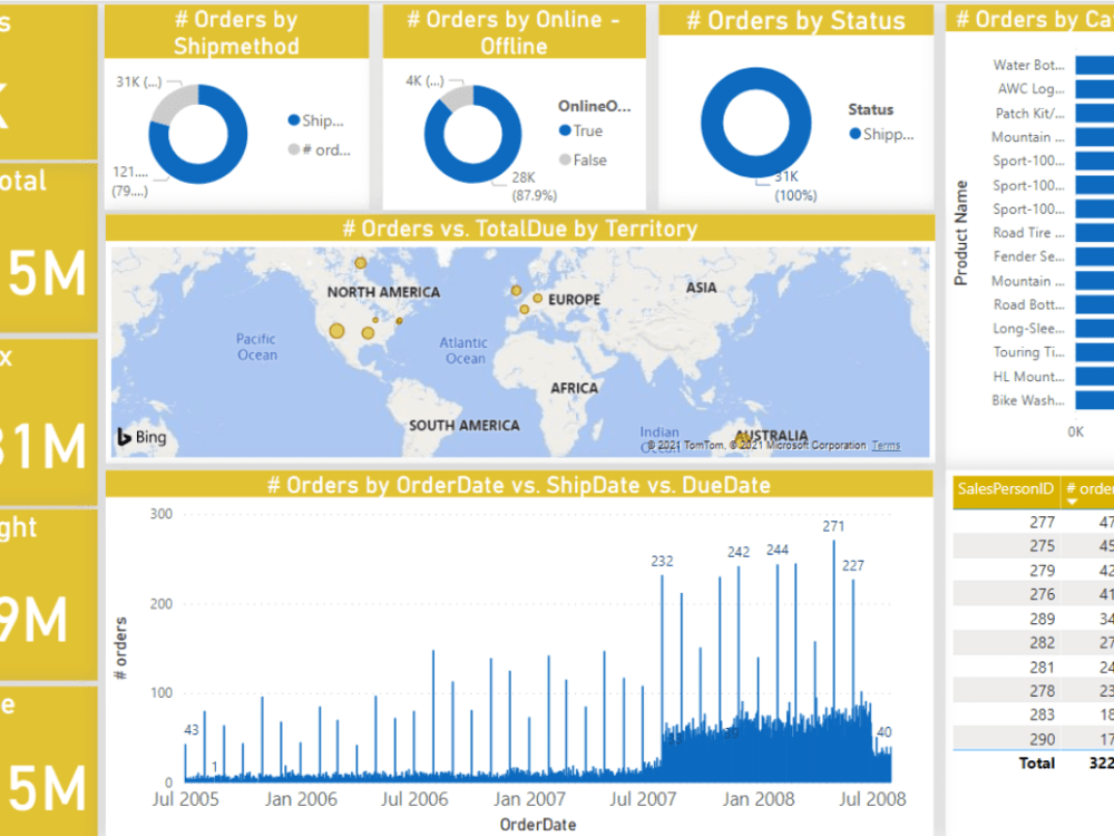 Data Visualization and Reporting using Microsoft Power BI | Upwork