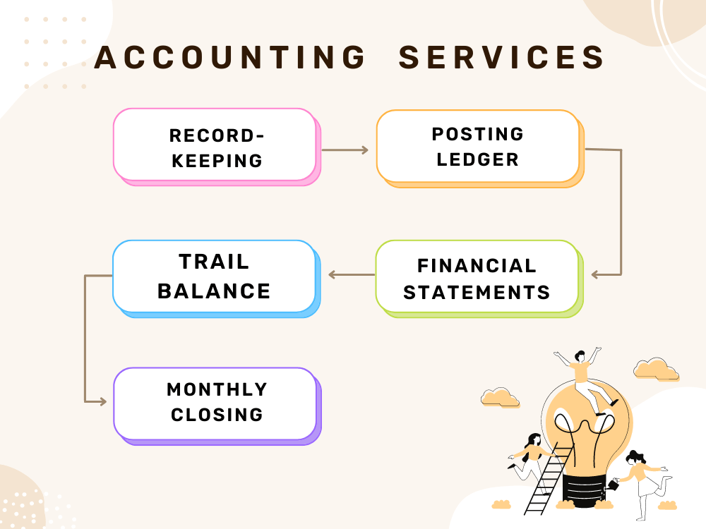 Bookkeeping, Data Entry, Accounting Upwork