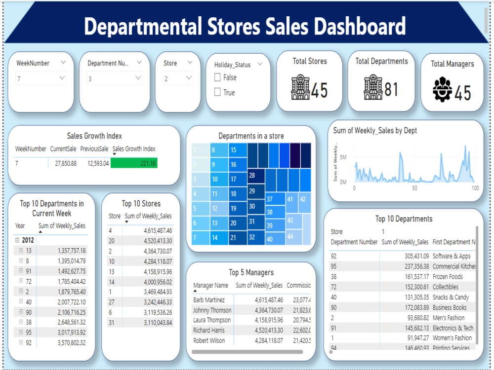 Interactive Dashboard With Power Query Dax Formulas In Power Bi Upwork