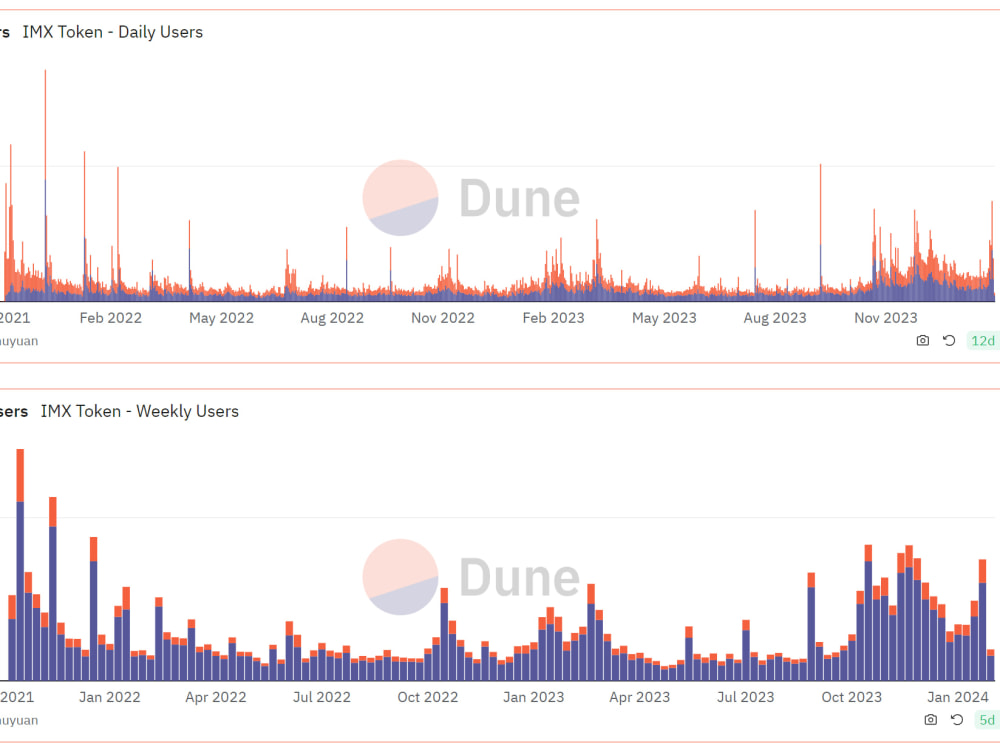 Customized Dune Analytics Dashboard | Upwork