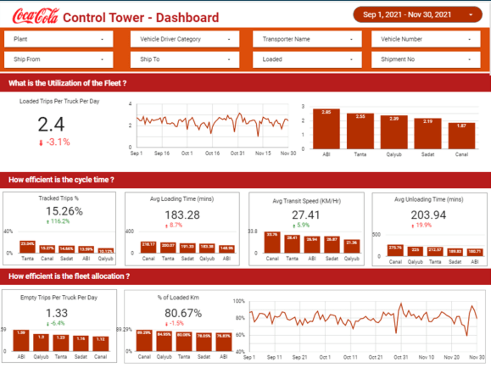 Data Visualization & Powerful Live Dashboard I Google Data Studio | Upwork