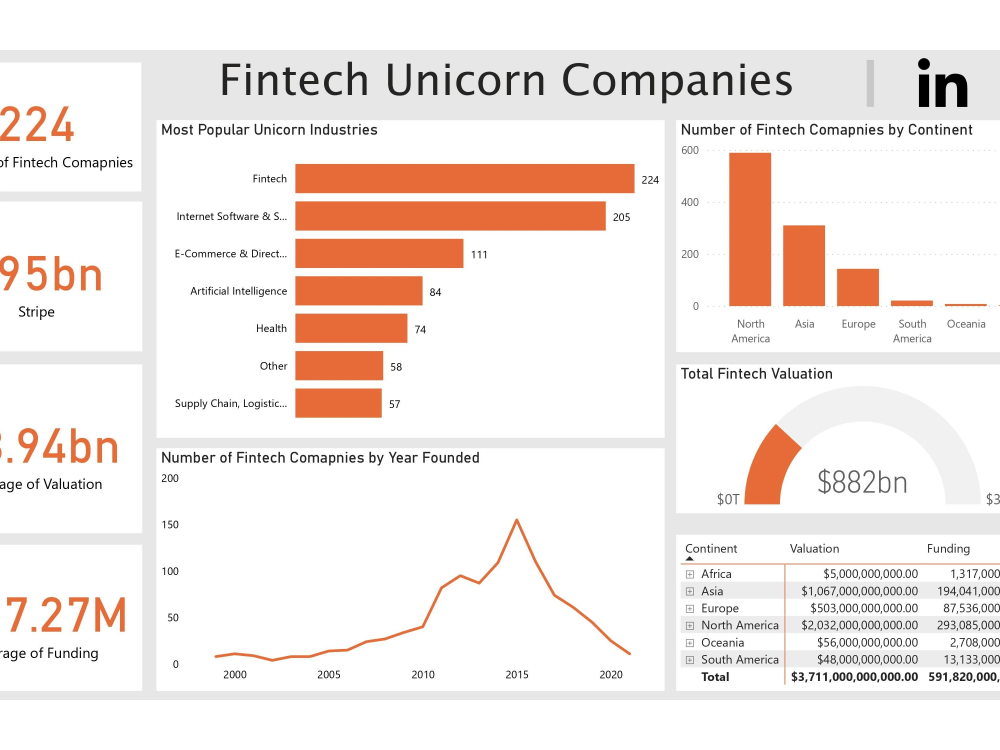 An amazing dashboard in Tableau | Upwork