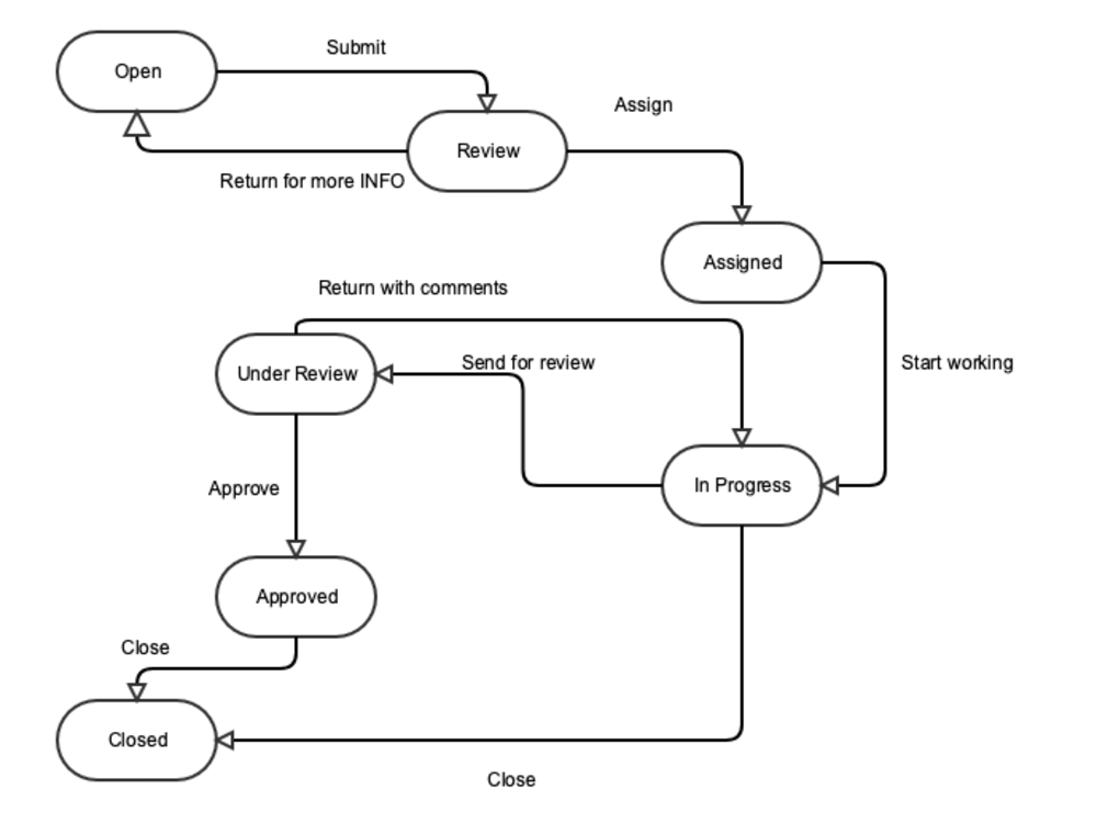 Business Process review and optimization Upwork