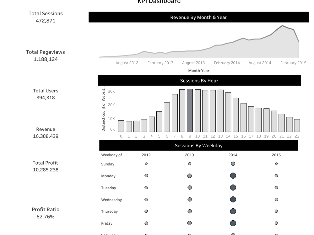 A compelling Tableau Dashboard designed for your data | Upwork