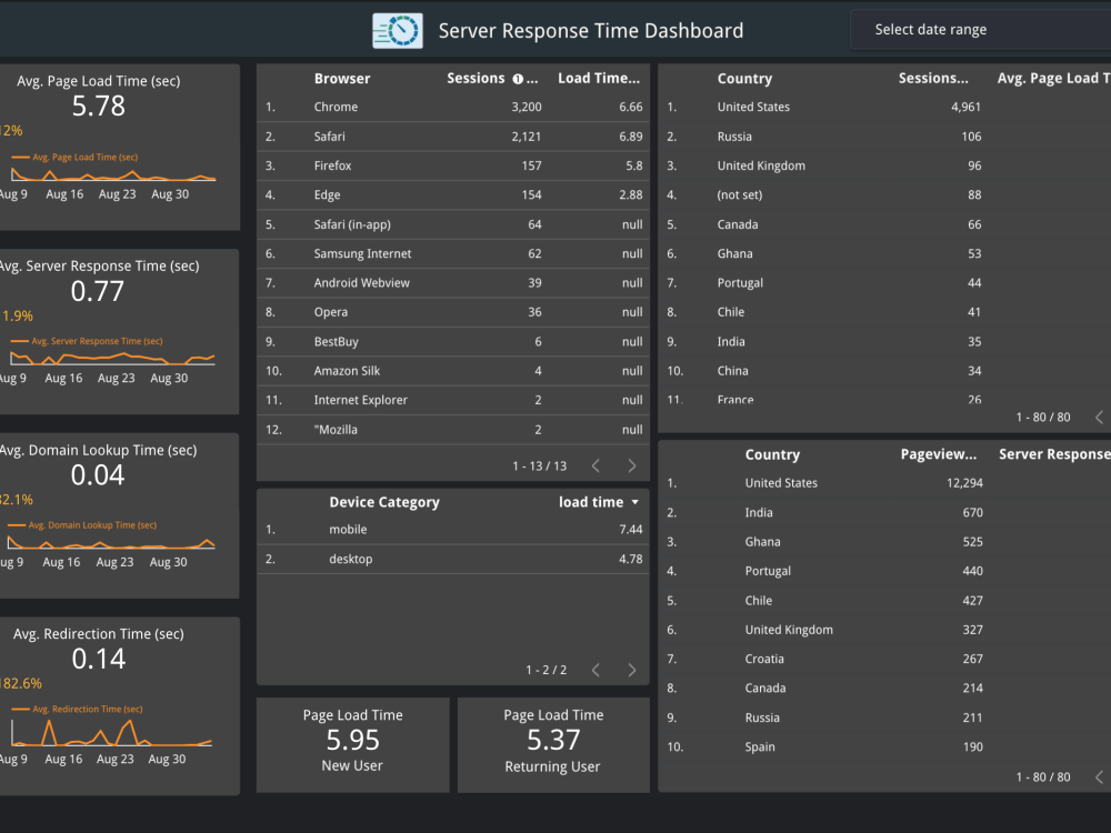 An advanced Google Data Studio Dashboard | Upwork