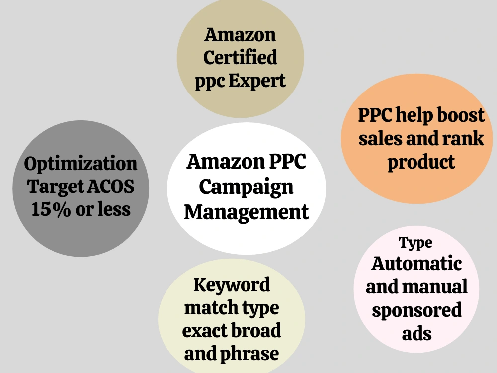 Amazon PPC campaign Setup | PPC Sponsored ads |PPC Optimization | Upwork