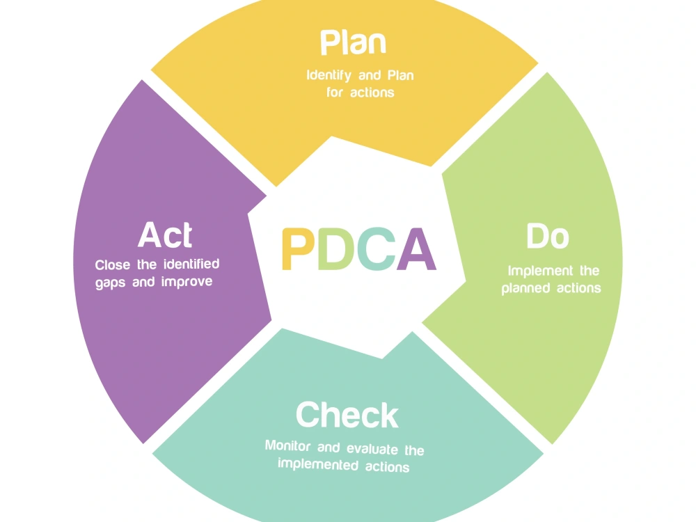 ISO Standards Road Map, Timeline & Implementation Plan | Upwork