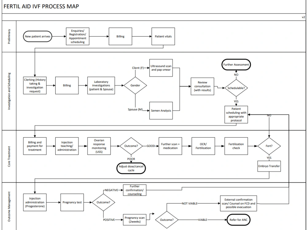 A simplified process maps that simplifies your processes pictorially ...