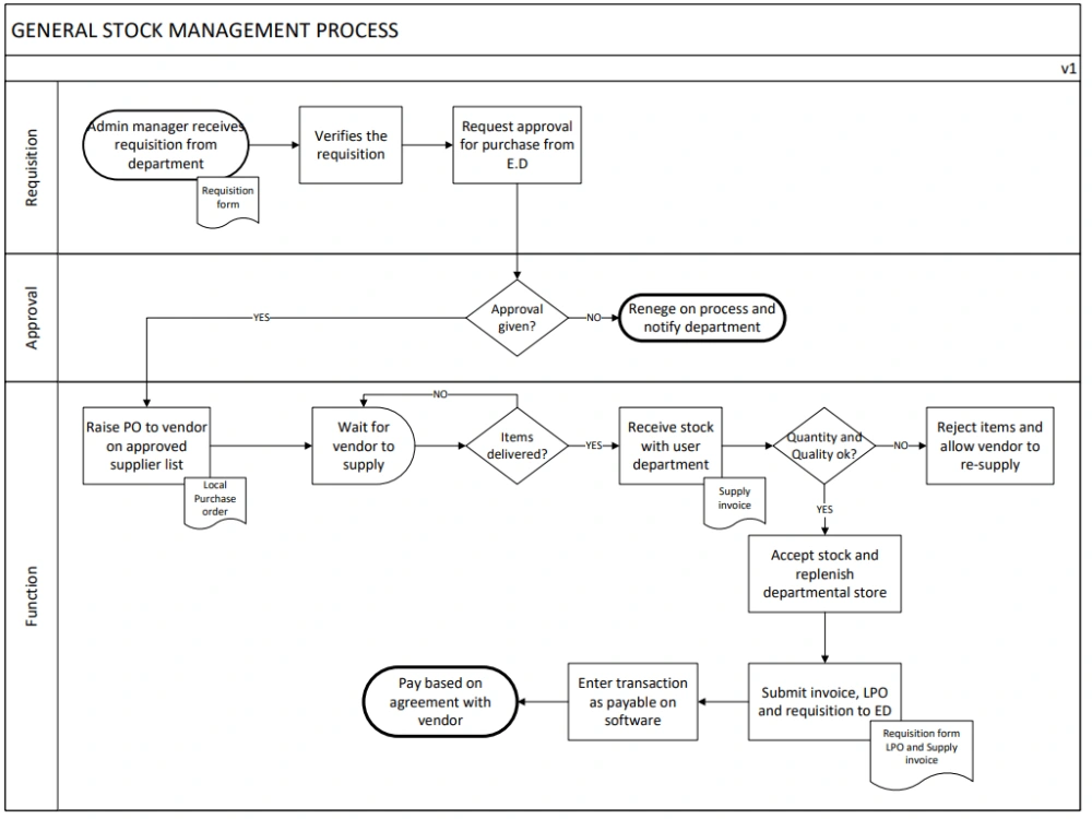 A simplified process maps that simplifies your processes pictorially ...