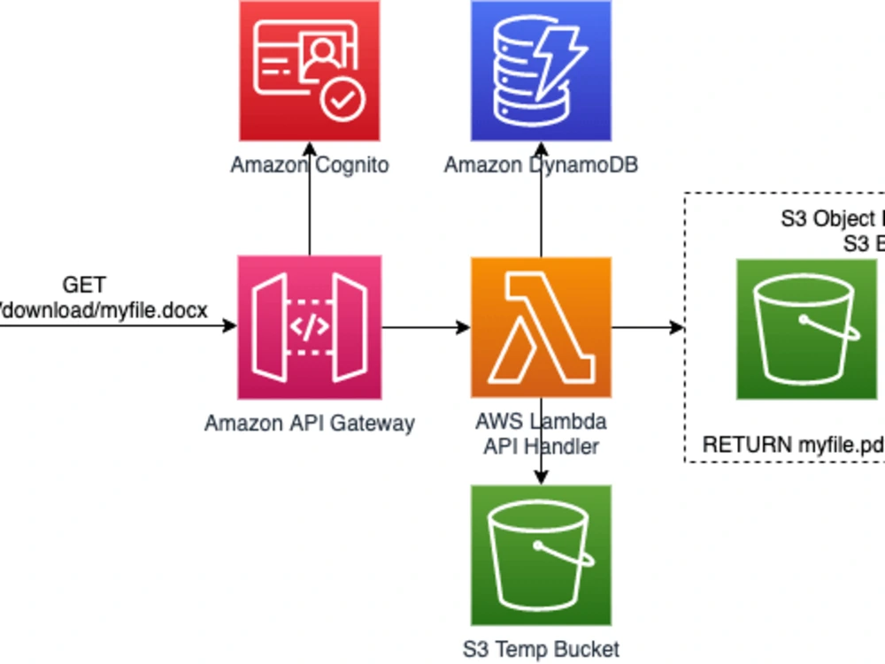 A Restful Api On Aws Upwork