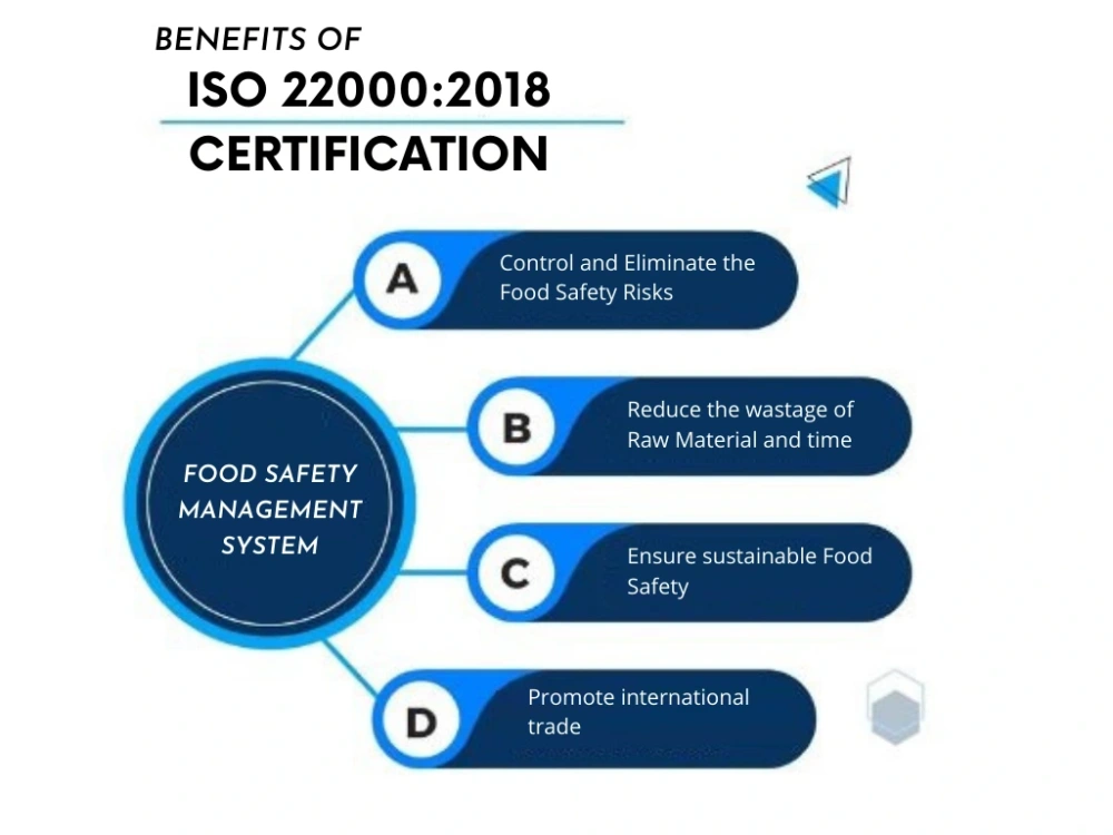 ISO 22000 Food Safety Management System | Upwork