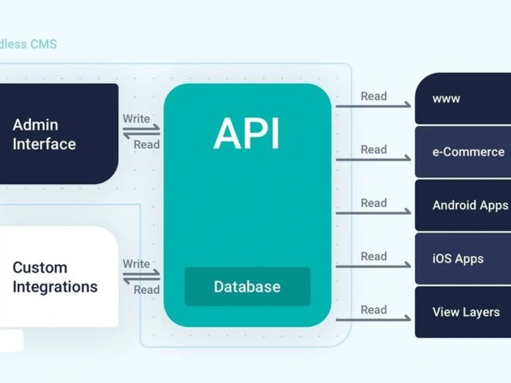 Experience Innovation with Mobile Apps, PWAs, Headless CMS, and APIs ...