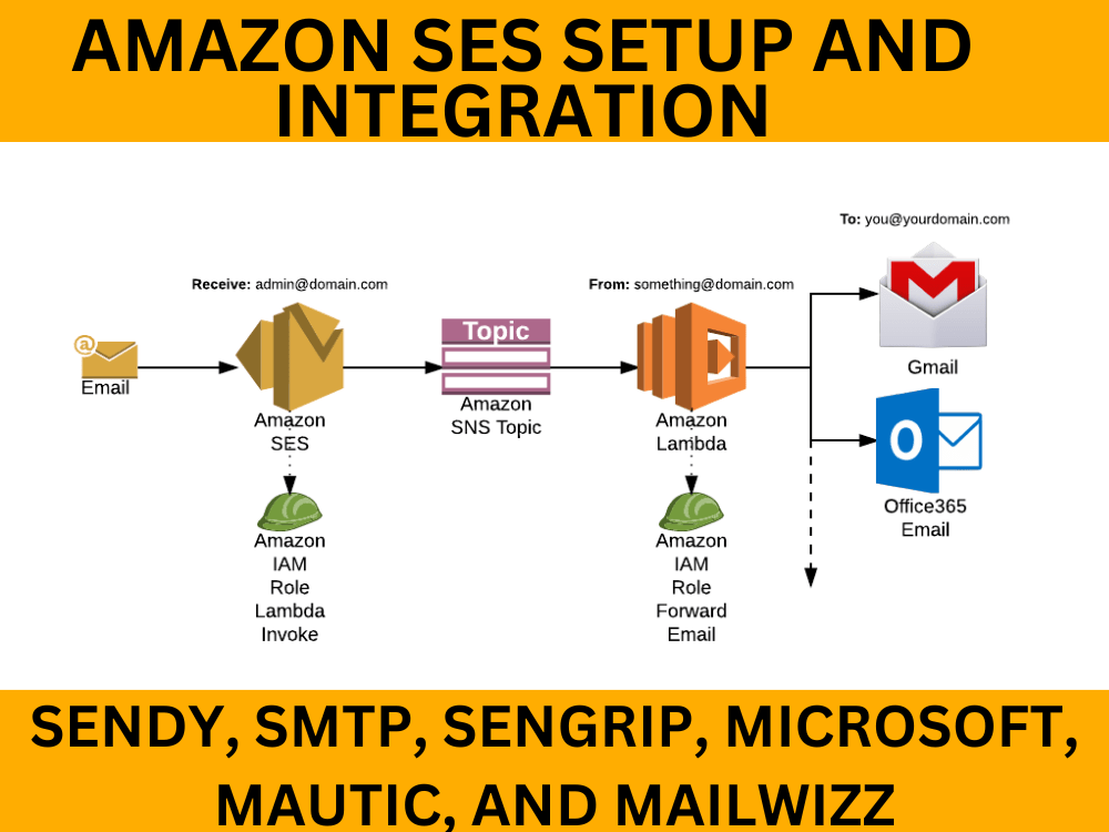 An amazon SES setup with send grip, Sendy, and Mautic for email campaign Upwork