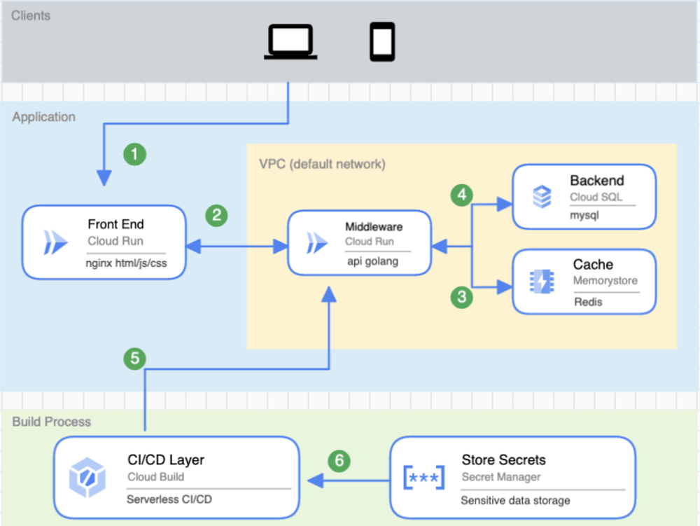 A production ready deployment of a three tier application in GCP | Upwork