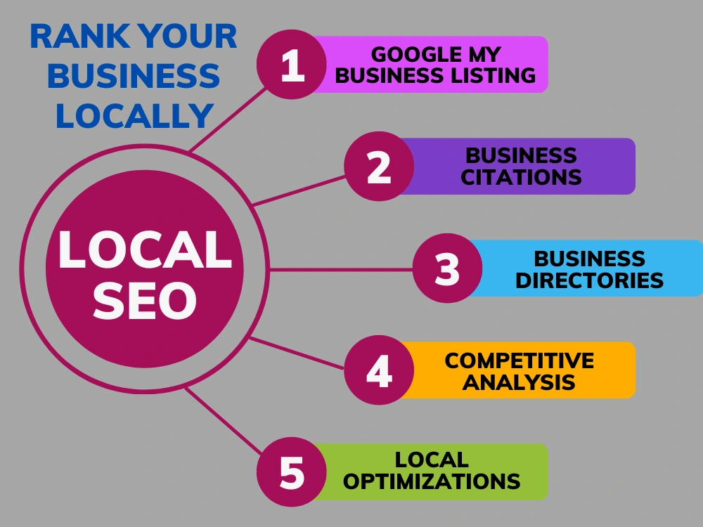 Your business rank on google Map with Local SEO strategy | Upwork