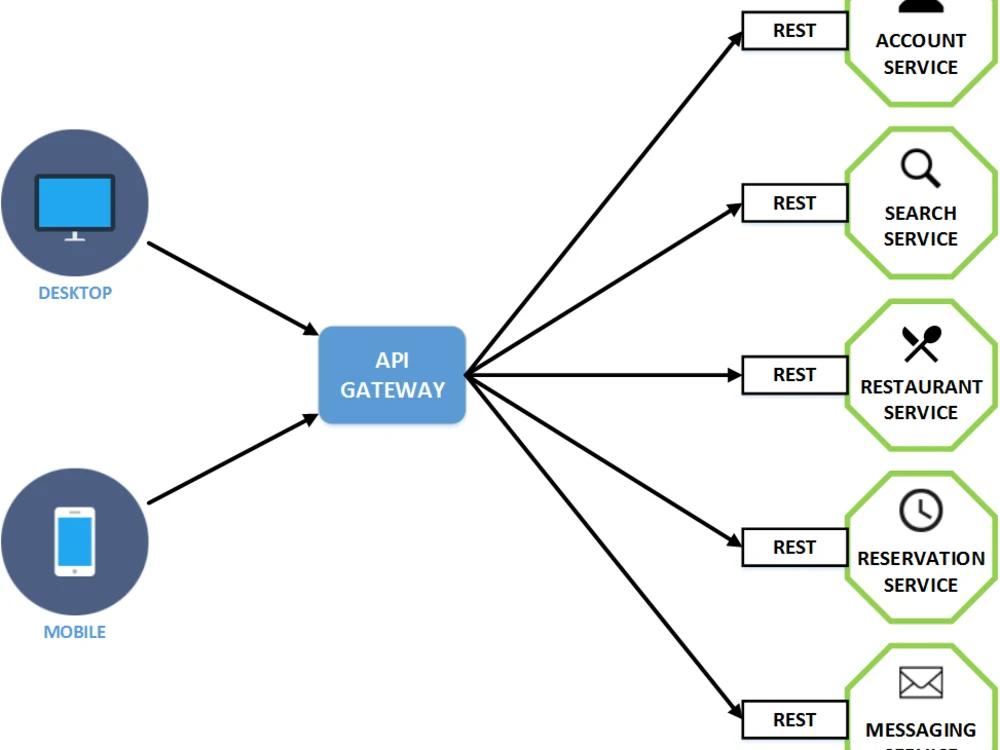 Restful Api For Your Backend Application Upwork Restful Api For Your Backend Application Upwork