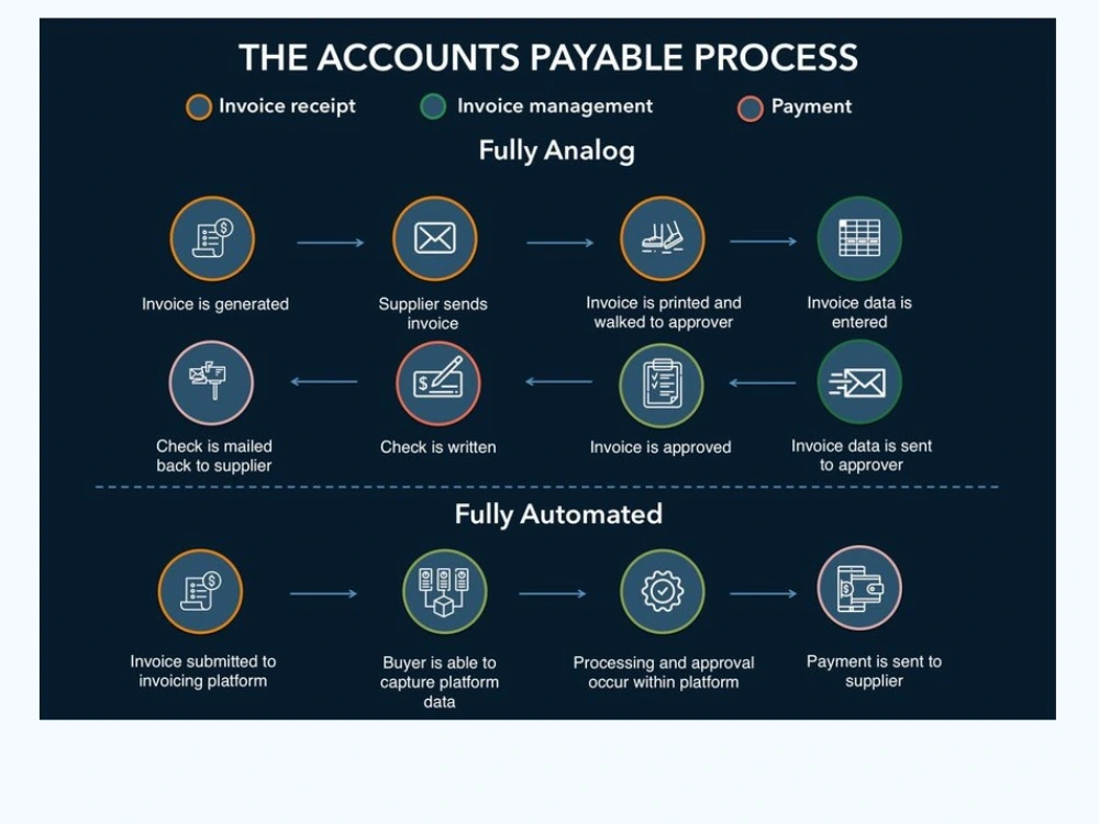 A Faster Invoice Processing & Improve Payment Accuracy for AP needs ...