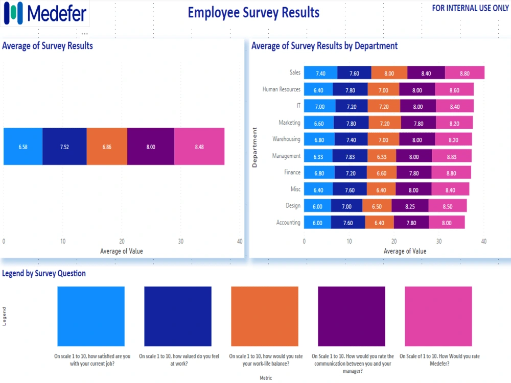 A data visualization report using Power BI. | Upwork