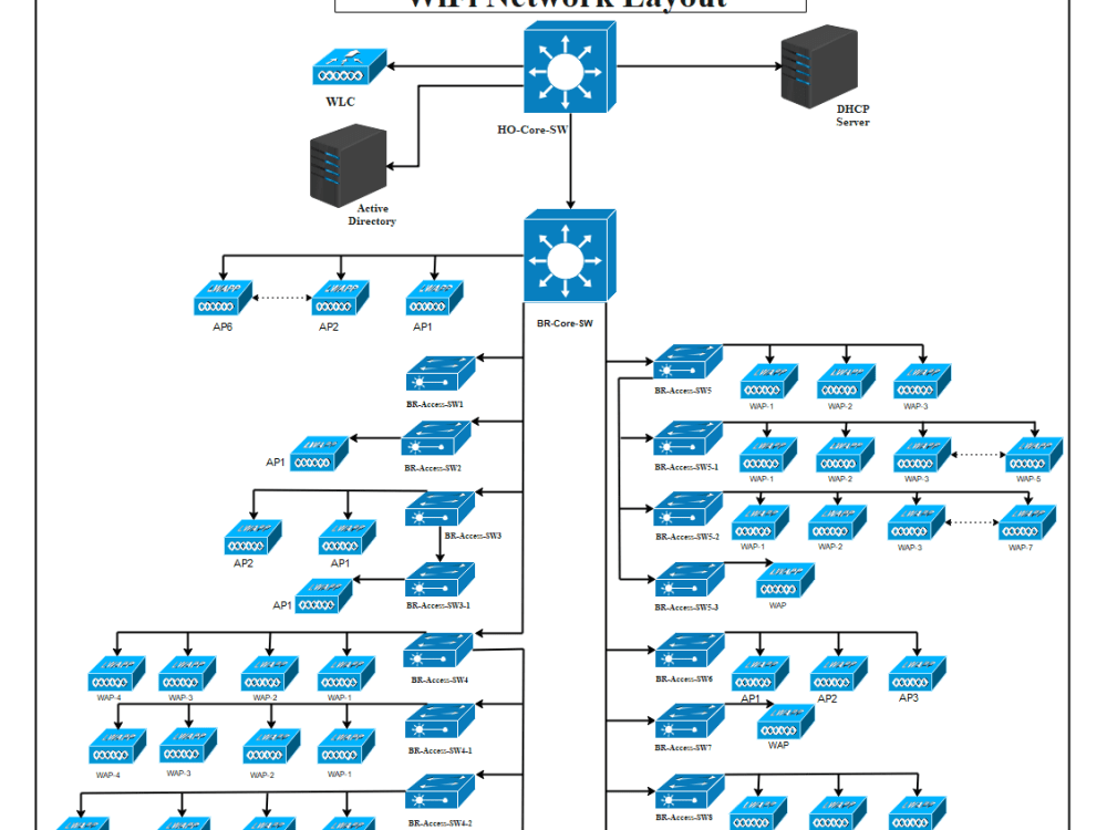 Excellent Network Diagram (Microsoft Visio, Edraw Max, Lucid Chart